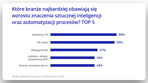 Wykres przedstawiający top 5 branż najbardziej obawiających się wzrostu znaczenia sztucznej inteligencji oraz automatyzacji procesów. HR i kadry na drugim miejscu.