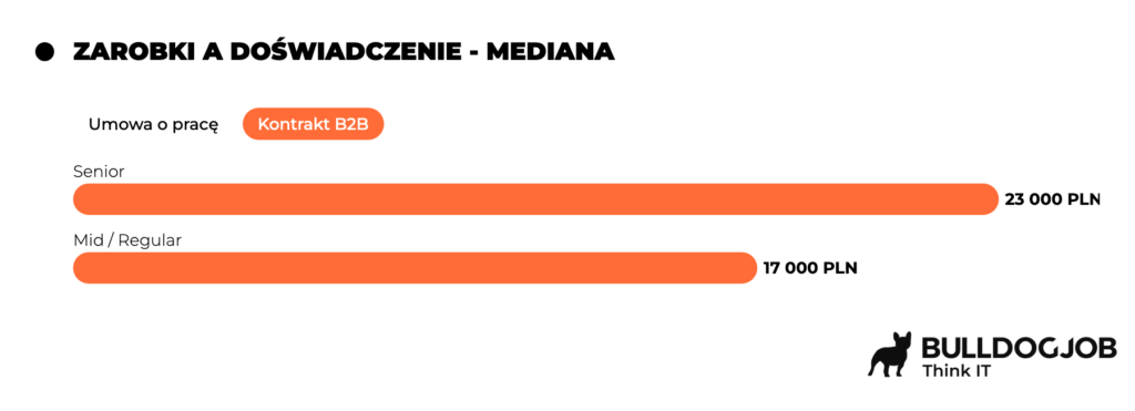 Wykres zarobków specjalistów pracujących w Big Data – porównanie zarobki a doświadczenie