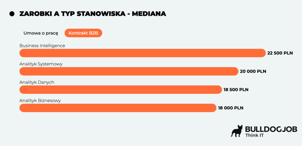 Wykres zarobków specjalistów pracujących w Big Data – porównanie zarobki a typ stanowiska