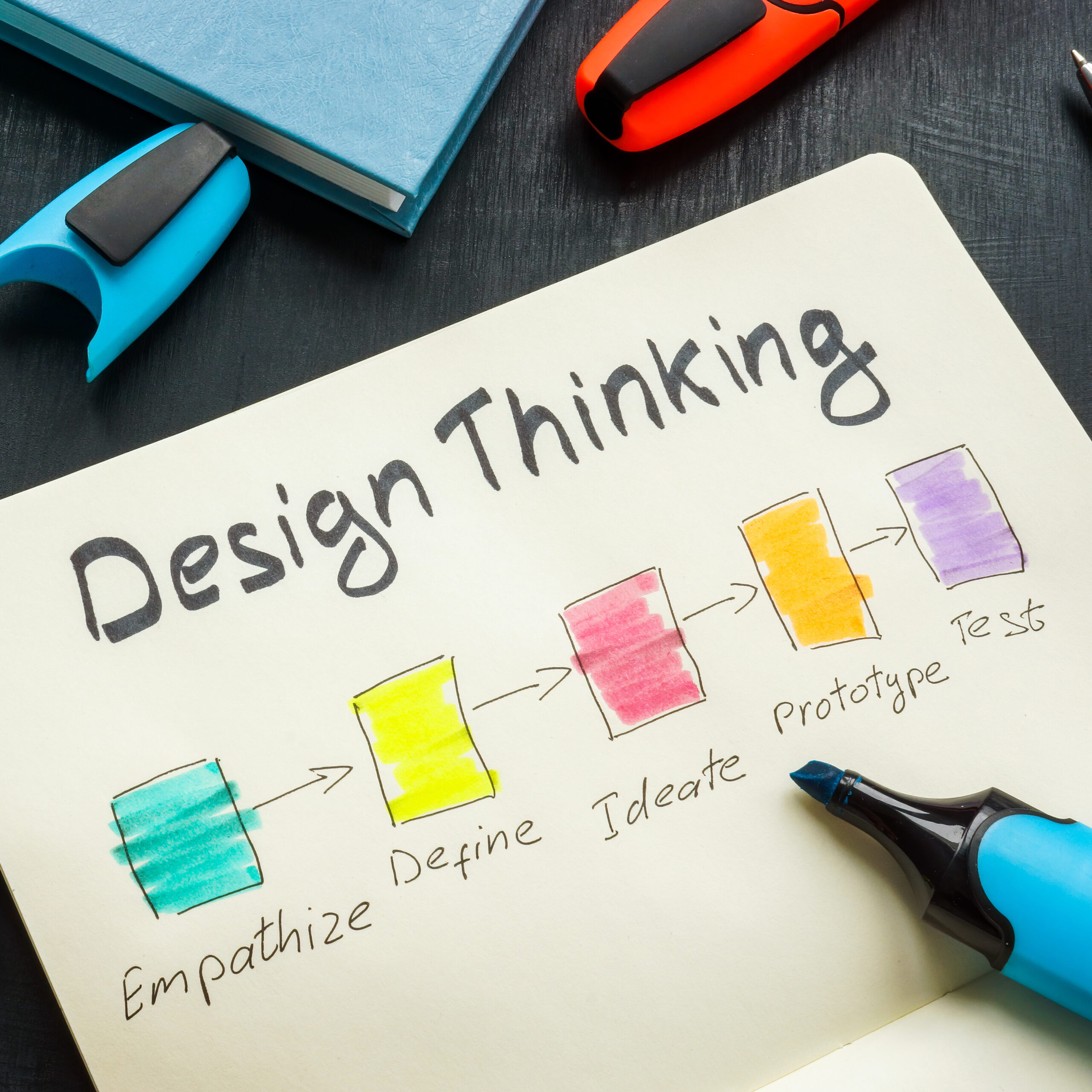 Stages of design thinking in a open notepad.
