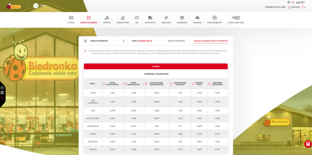 A screenshot from the Academic Management Championship simulation game showing the teams' cumulative scorecards. The LUME team ranks first with the highest operational and financial performance scores. The table also displays metrics for employee satisfaction, customer satisfaction, company growth, and debt.